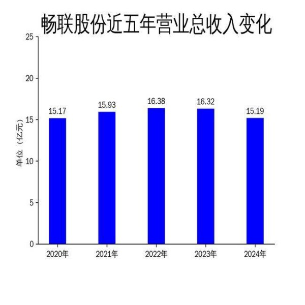 配资新起点 畅联股份2024年财报：营收下滑6.9%，净利润下降14.5%，医疗与消费品板块成亮点